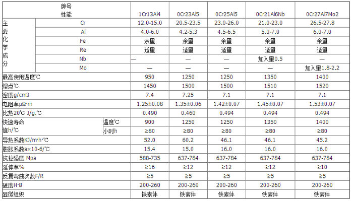 電爐絲合金參數(shù)