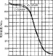 電爐絲的高溫短時(shí)抗拉強(qiáng)度